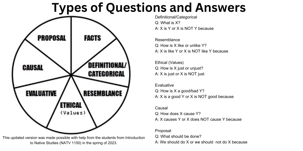 Types of questions and answers