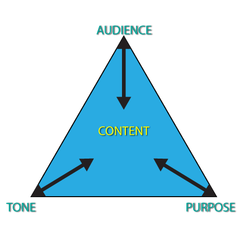 A triangular diagram with "Content" in the center. The three corners are labeled "Audience," "Tone," and "Purpose," with arrows connecting them to "Content" and to each other.