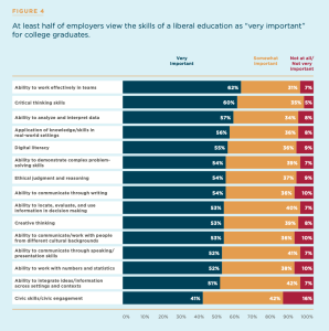 A graphic that depicts that at least half of employers view the skills of a liberal education as "very important" for college graduates. Source: AAC&U