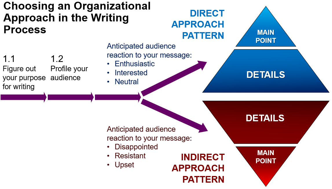 Flowchart depicting "Choosing an Organizational Approach in the Writing Process": 1.1 Figure out your purpose; 1.2 Profile your audience; the chart then branches to a Direct Approach or an Indirect Approach as discussed below.