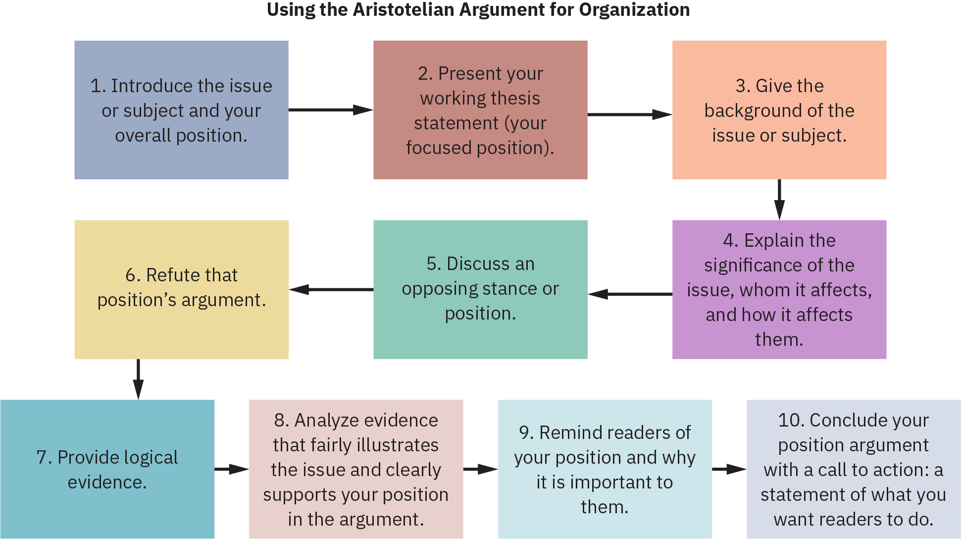 A flow chart titled “Using the Aristotelian Argument for Organization” connects multi-colored rectangles of the same size via arrows. The ten rectangular boxes move through the organization of a Position Argument as discussed in this chapter.