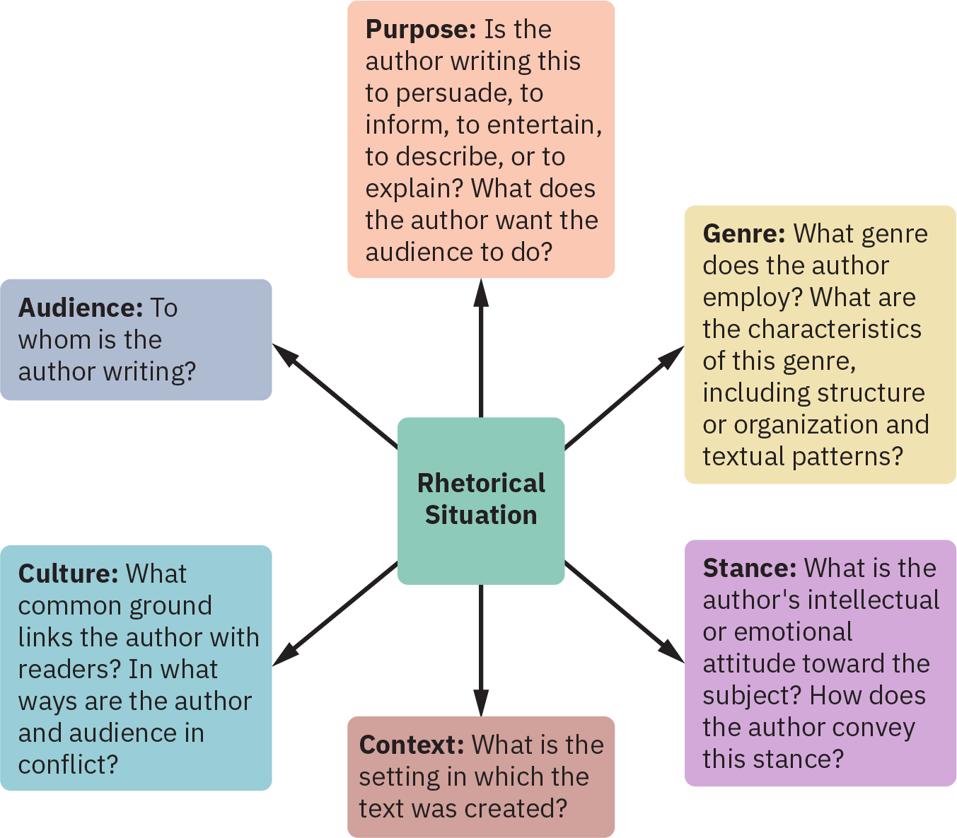 A multi-colored web diagram shows a center square that reads “Rhetorical Situation.” Six radiating squares describe “Audience,” “Purpose,” “Genre,” “Stance,” “Context,” and “Culture.”