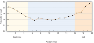 A graph showing the possibility of memory recall over time.