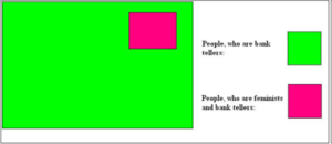 A diagram displaying how the category of "bank tellers" holds within it the category of "feminists who are also bank tellers."