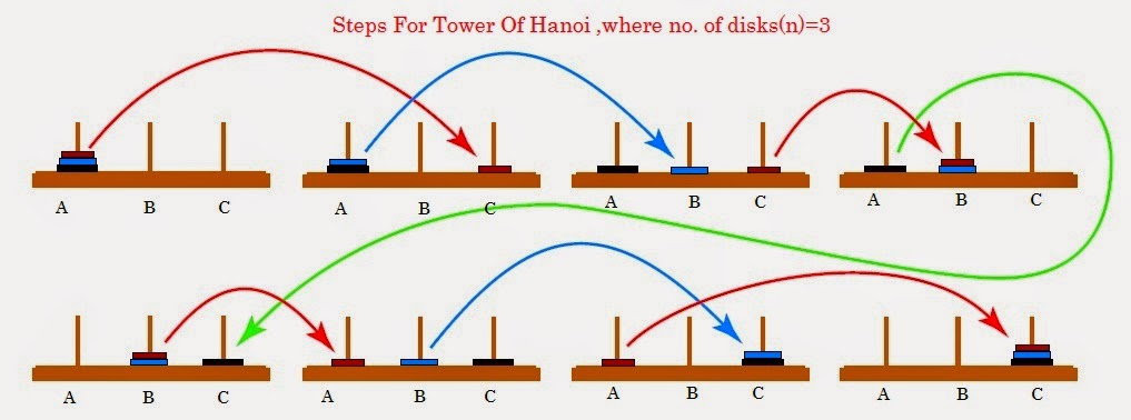 An image depicting the solution steps for the Tower of Hanoi puzzle