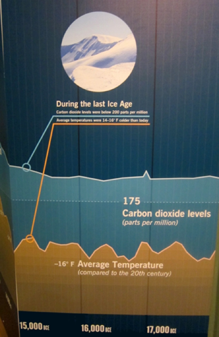 An infographic showing climate data during the last Ice Age, with carbon dioxide levels below 200 parts per million and average temperatures 14-16°F colder than today. The timeline spans from 15,000 to 17,000 BCE.