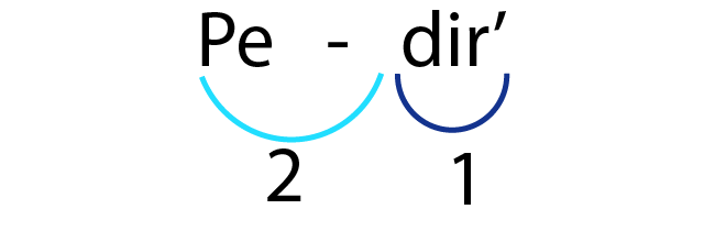 The Spanish verb "Pedir" split into two syllables: "Pe-" and "dir." The first part is under a blue curve labeled 2, and the second under a darker curve labeled 1.