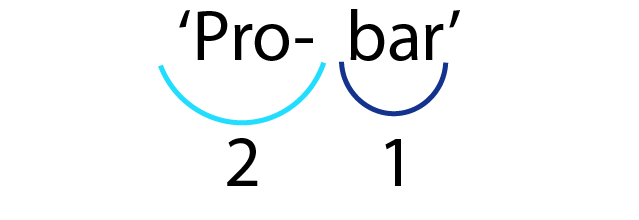 The Spanish verb "Probar" split into two syllables: "Pro-" and "bar." The first part is under a blue curve labeled 2, and the second under a darker curve labeled 1.