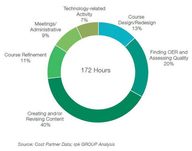 A circle graph that shows it takes on average 172 hours to create an OER course with 40% of the hours spend on creating and/or revising content, 20% of time spent finding OER and assessing its quality, 13% of time toward course design/redesign, 11% toward refining the course, 9% toward meetings/administrative work, and 7% toward technology-related activity.