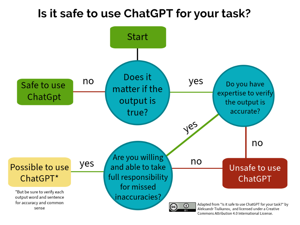 Start: Does it matter if the output is true?No: Safe to use ChatGPT. Yes: Do you have expertise to verity that the output is accurate? No: Unsafe to use ChatGPT. Yes: Are you able and willing to take full responsibility (legal, moral, etc.) for missed inaccuracies? No: Unsafe to use ChatGPT. Yes: Possible to use ChatGPT, but be sure to verify each output word and sentence for accuracy and common sense.