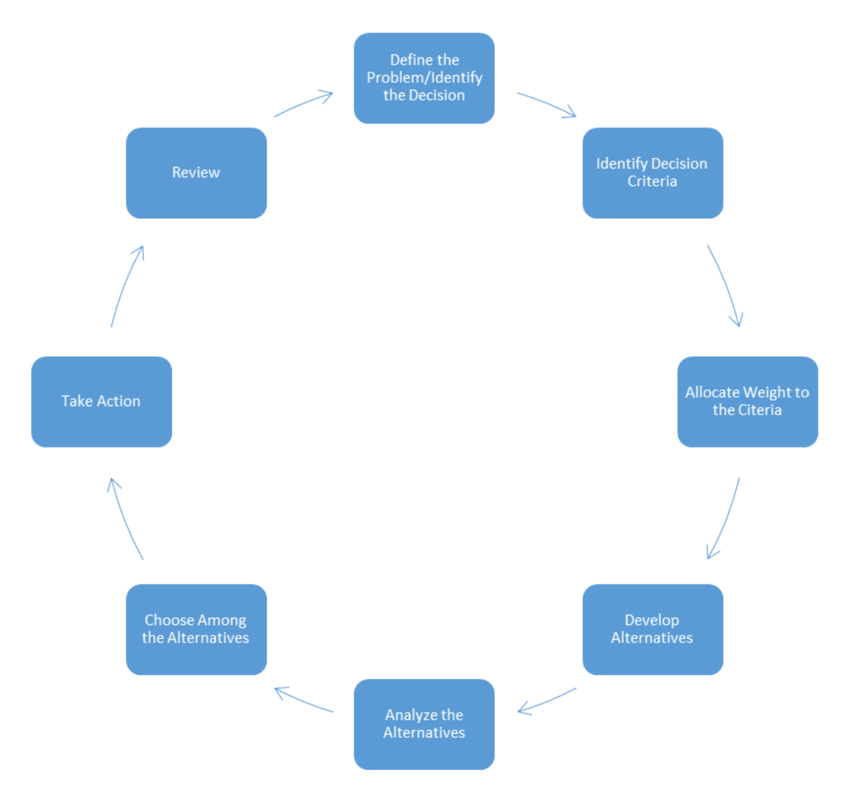 Circular decision-making model showing steps: define problem, identify criteria, weigh criteria, develop and analyze alternatives, choose, take action, and review.