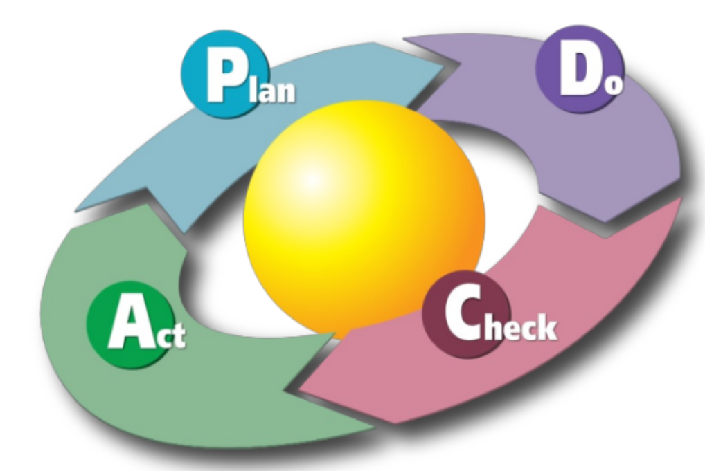 A yellow circle is surrounded by the words Plan Do Check Act. Allison
