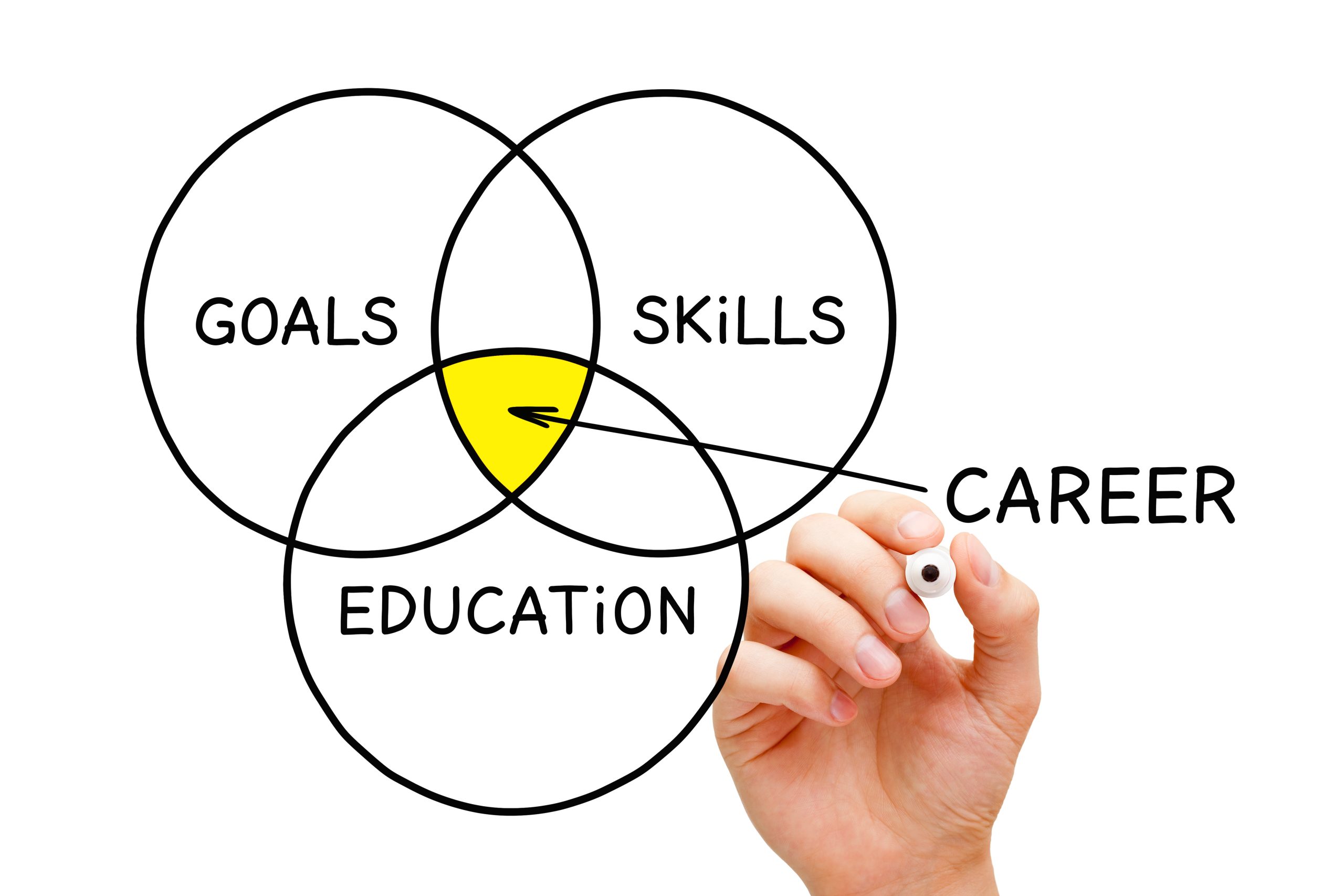 A hand holding a marker appears to have drawn three circles crossing in the center for a venn diagram with the words goals, skills and education. An arrow points from the word career into the center of the circles that overlap. Adobe Stock Image