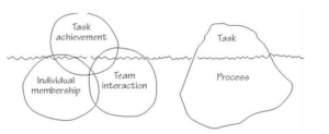 The Venn diagram has three overlapping circles labeled 'Task achievement,' 'Individual membership,' and 'Team interaction,' with a central intersection. Next to it is a larger irregular shape labeled 'Process' containing a smaller shape labeled 'Task,' representing the relationship between tasks and broader processes in teamwork and management. (Piercy)