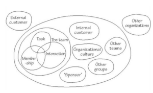 Diagram showing interconnected ovals representing elements of a team and its environment. At the center, three overlapping ovals labeled 'Task,' 'Membership,' and 'Interaction' form a larger oval labeled 'The team.' Surrounding this are additional ovals labeled 'External customer,' 'Internal customer,' 'Organizational culture,' 'Sponsor,' 'Other groups,' 'Other teams,' and 'Other organizations,' illustrating the broader context and stakeholders influencing or interacting with the team. (Piercy)