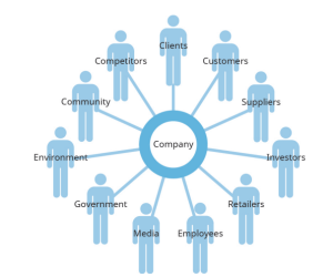 Diagram showing a company at the center connected to twelve stakeholder groups: Clients, Customers, Suppliers, Investors, Retailers, Employees, Media, Government, Community and Competitors” (Byars)
